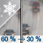 Today: Rain and snow likely, becoming all rain after 10am.  Snow level 3500 feet rising to 6600 feet in the afternoon. Mostly cloudy, with a high near 52. West northwest wind around 7 mph.  Chance of precipitation is 60%. Little or no snow accumulation expected. 