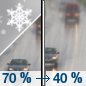 Saturday: Snow likely before 9am, then a chance of rain.  Cloudy, with a high near 38. Chance of precipitation is 70%.