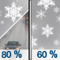 Friday: Rain and snow, becoming all snow after 7am.  High near 3. Chance of precipitation is 80%.