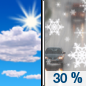 Today: A chance of snow after noon, mixing with rain after 2pm.  Mostly sunny, with a high near 8. West wind 10 to 18 km/h.  Chance of precipitation is 30%. Little or no snow accumulation expected. 