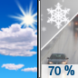 Saturday: Snow showers likely, possibly mixed with rain, becoming all snow after 4pm. Some thunder is also possible.  Increasing clouds, with a high near 43. Southwest wind around 15 mph becoming south southeast in the afternoon.  Chance of precipitation is 70%. New snow accumulation of less than a half inch possible. 