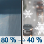 Wednesday: Rain showers before 1pm, then a chance of rain and snow showers.  High near 44. West wind around 11 mph.  Chance of precipitation is 80%. Little or no snow accumulation expected. 