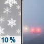 Saturday: A 10 percent chance of snow before 7am.  Areas of fog after 1pm. Areas of freezing fog before 1pm.  Otherwise, mostly cloudy, with a high near 33. Southwest wind 5 to 10 mph. 