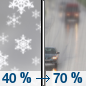 Saturday: A chance of snow before noon, then rain likely.  Mostly cloudy, with a high near 47. Chance of precipitation is 70%. New snow accumulation of less than a half inch possible. 