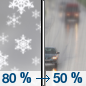Monday: Snow before noon, then a chance of rain.  High near 49. Chance of precipitation is 80%. New snow accumulation of less than a half inch possible. 