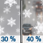 Monday: A chance of snow showers before 3pm, then a chance of rain showers.  Partly sunny, with a high near 46. Chance of precipitation is 40%. New snow accumulation of less than a half inch possible. 