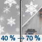 Thursday: Snow showers likely before 2pm, then rain and snow showers likely. Some thunder is also possible.  Cloudy, with a high near 44. North northwest wind 6 to 11 mph becoming northeast in the morning. Winds could gust as high as 18 mph.  Chance of precipitation is 70%. New snow accumulation of less than one inch possible. 
