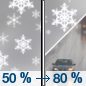 Saturday: A chance of snow showers before noon, then snow showers, possibly mixed with rain. Some thunder is also possible.  High near 44. Chance of precipitation is 80%.
