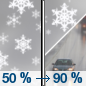 Monday: A chance of snow showers before noon, then rain and snow showers. Some thunder is also possible.  Snow level rising to 5300 feet in the afternoon. High near 46. Light south southwest wind becoming southwest 6 to 11 mph in the morning.  Chance of precipitation is 90%. New snow accumulation of less than a half inch possible. 