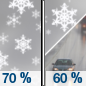 Tuesday: Snow likely before 2pm, then snow likely, possibly mixed with rain.  Mostly cloudy, with a high near 40. Chance of precipitation is 70%. New snow accumulation of less than one inch possible. 