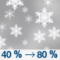 Monday: Snow showers, mainly after noon.  High near 29. Chance of precipitation is 80%.