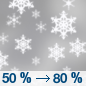 Saturday: Snow showers, mainly after noon. Some thunder is also possible.  High near 35. Chance of precipitation is 80%.