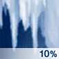 Slight Chance Freezing Rain Chance for Measurable Precipitation 10% Slight Chance Freezing Rain Chance for Measurable Precipitation 10%