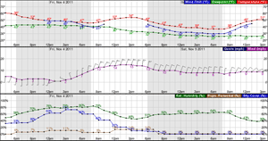 NWS Hourly Weather Graph