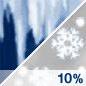 Wintry Mix Chance for Measurable Precipitation 10% Wintry Mix Chance for Measurable Precipitation 10%