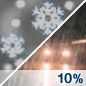 Slight Chance Rain/Snow Chance for Measurable Precipitation 10% Slight Chance Rain/Snow Chance for Measurable Precipitation 10%