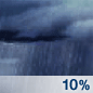 Isolated Showers Chance for Measurable Precipitation 10% Isolated Showers Chance for Measurable Precipitation 10%