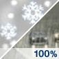 Rain/Snow Chance for Measurable Precipitation 100% Rain/Snow Chance for Measurable Precipitation 100%