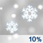 Slight Chance Snow Chance for Measurable Precipitation 10% Slight Chance Snow Chance for Measurable Precipitation 10%