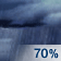 Showers Likely. Chance for Measurable Precipitation 70% Showers Likely. Chance for Measurable Precipitation 70%