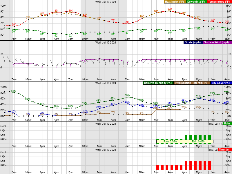 NOAA Graphical Forecast