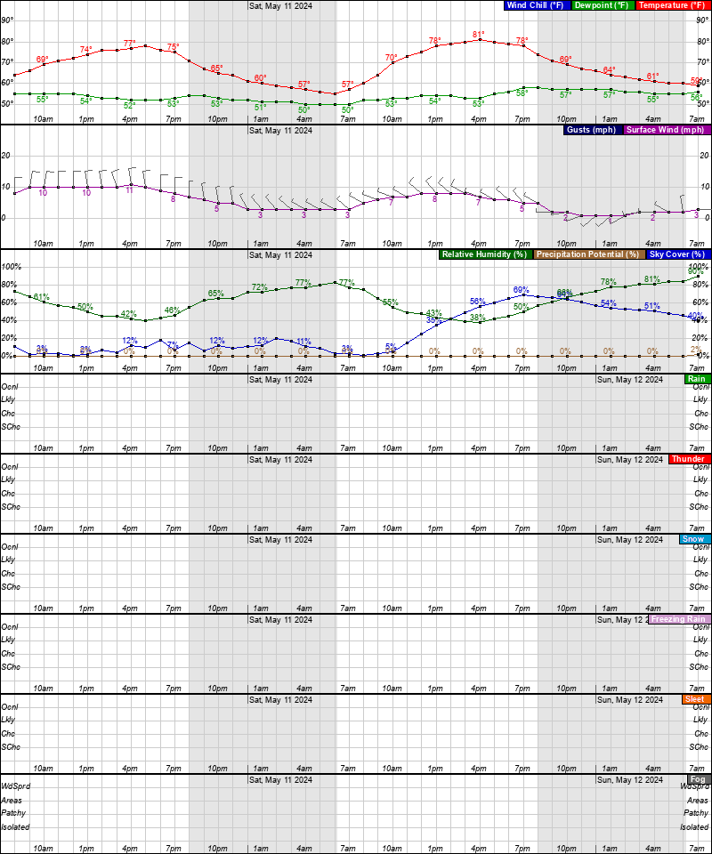 Little Rock Hourly Weather Forecast Graph - Day 1 & 2 / Weather.gov