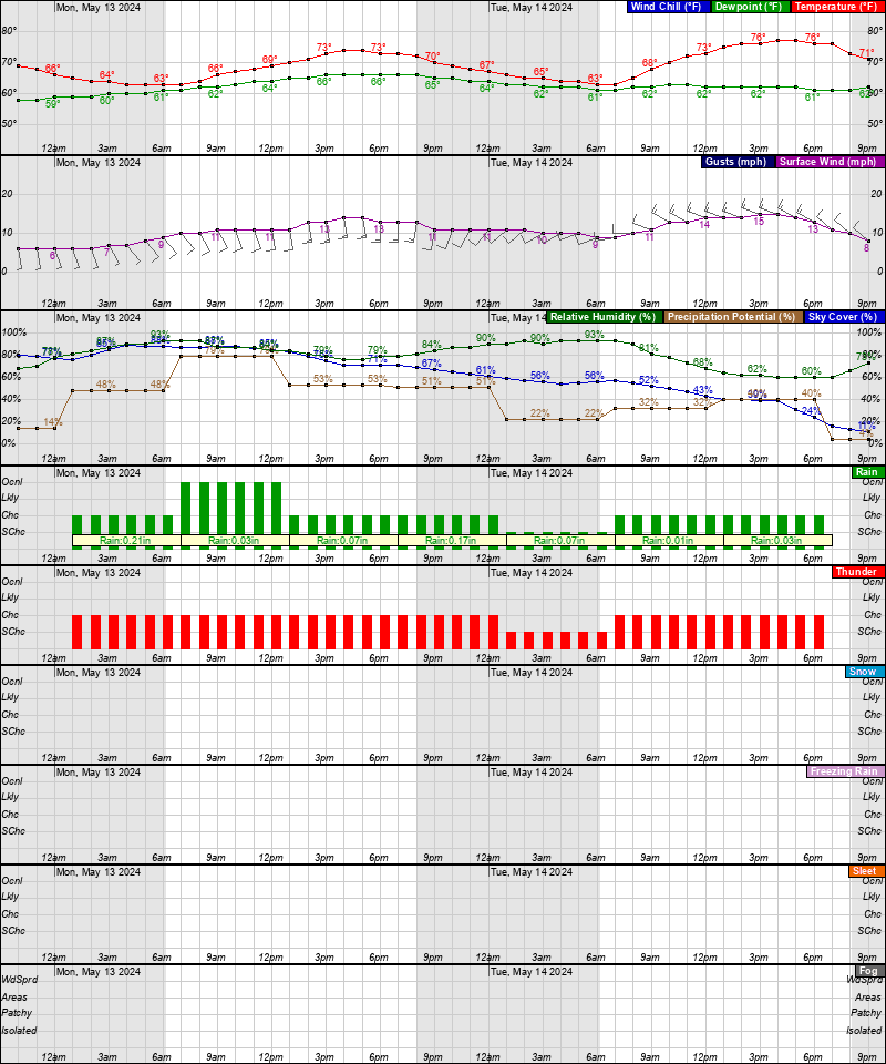 Little Rock Hourly Weather Forecast Graph - Day 3 & 4 / Weather.gov