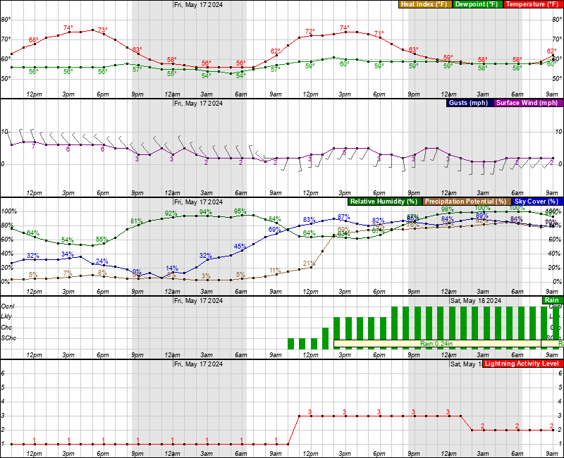 Linville Gorge Weather Forecast Graph