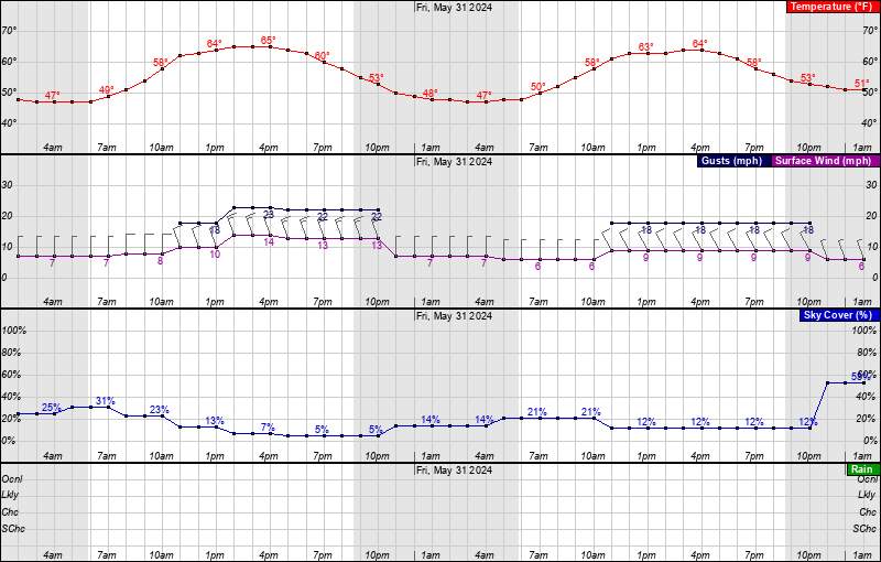 Fortuna temperature, wind, and rain forecasts for 48 to 96 hours.