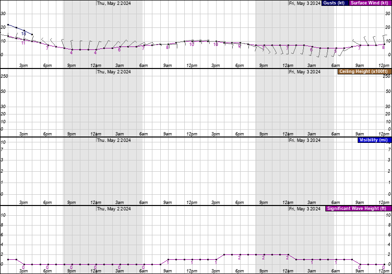 Waukegan buoy forecast