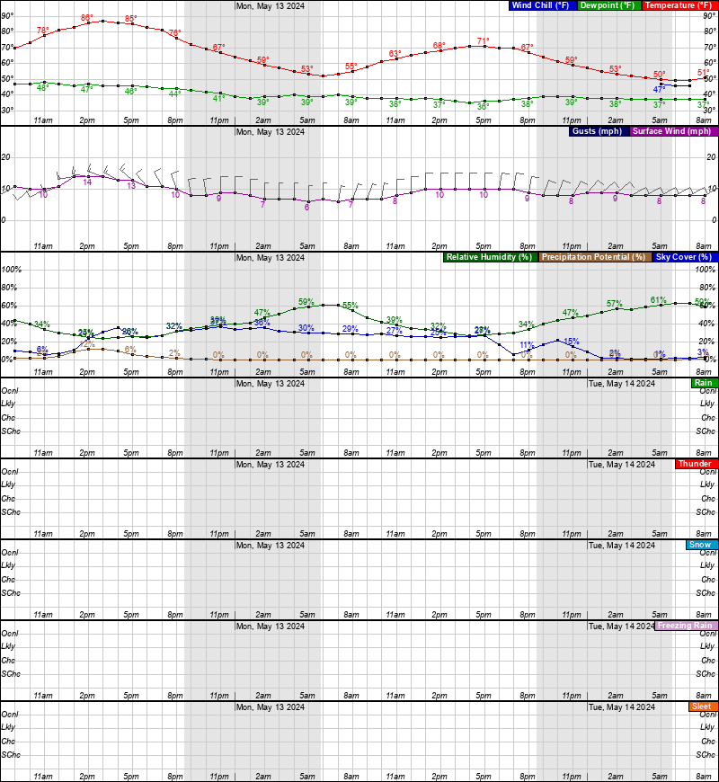 NWS Forecast Graph -- point forecast 44.98° N 93.28° W (Elev. 850 ft)