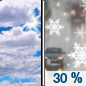 Partly Sunny then Chance of Rain/Snow