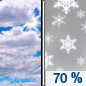 Wednesday: Snow likely after 1pm.  Partly sunny, with a high near 29. Southeast wind 5 to 10 mph.  Chance of precipitation is 70%.