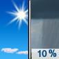 Independence Day: A 10 percent chance of showers after 5pm.  Increasing clouds, with a high near 86. South wind around 5 mph. 