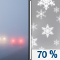 Today: Snow likely, mainly after 3pm.  Patchy freezing fog before 9am. Cloudy, with a high near 25. Northwest wind around 5 mph becoming calm  in the morning.  Chance of precipitation is 70%. Total daytime snow accumulation of less than a half inch possible. 