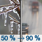 Thursday: A chance of freezing rain before noon, then rain.  High near 39. Breezy.  Chance of precipitation is 90%. New precipitation amounts between a half and three quarters of an inch possible. 