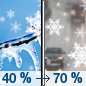 Tuesday: A slight chance of snow and freezing rain before 8am, then a chance of snow between 8am and 2pm, then rain likely, possibly mixed with snow after 2pm.  Cloudy, with a high near 39. Southwest wind 6 to 8 mph.  Chance of precipitation is 70%. New precipitation amounts of less than a tenth of an inch possible. 