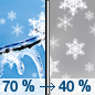 Saturday: Snow and freezing rain likely before noon, then a chance of snow between noon and 4pm.  Cloudy, with a high near 42. East wind 5 to 9 mph becoming northwest in the afternoon.  Chance of precipitation is 70%. New ice accumulation of less than a 0.1 of an inch possible.  New snow accumulation of less than a half inch possible. 