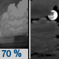 Tonight: Showers and thunderstorms likely before 11pm, then a slight chance of showers between 11pm and midnight.  Mostly cloudy, with a low around 65. Southwest wind 3 to 5 mph.  Chance of precipitation is 70%. New precipitation amounts of less than a tenth of an inch, except higher amounts possible in thunderstorms. 