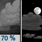 Tonight: Showers likely and possibly a thunderstorm before 7pm.  Partly cloudy, with a low around 71. South wind around 5 mph.  Chance of precipitation is 70%. New precipitation amounts of less than a tenth of an inch, except higher amounts possible in thunderstorms. 