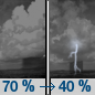 Saturday Night: Showers likely and possibly a thunderstorm before 10pm, then a chance of showers and thunderstorms between 10pm and 2am, then a slight chance of showers after 2am.  Partly cloudy, with a low around 65. Southeast wind 5 to 10 mph becoming south after midnight.  Chance of precipitation is 70%.