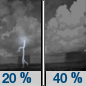 Tuesday Night: A slight chance of showers and thunderstorms before 1am, then a chance of showers between 1am and 4am, then a chance of showers and thunderstorms after 4am.  Mostly clear, with a low around 48. Chance of precipitation is 40%.