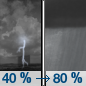 Tonight: Showers and thunderstorms likely, then showers and possibly a thunderstorm after 3am.  Low around 67. South southwest wind around 10 mph.  Chance of precipitation is 80%. New rainfall amounts between a tenth and quarter of an inch, except higher amounts possible in thunderstorms. 