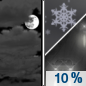Tonight: A slight chance of rain and snow showers after 5am.  Snow level 4300 feet. Mostly cloudy, with a low around 32. West wind 5 to 10 mph.  Chance of precipitation is 10%.