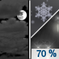Saturday Night: Snow likely after midnight, mixing with rain after 3am.  Mostly cloudy, with a low around 34. West southwest wind 6 to 16 mph becoming south southeast after midnight. Winds could gust as high as 22 mph.  Chance of precipitation is 70%. Little or no snow accumulation expected. 