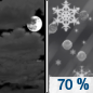 Tonight: A slight chance of rain before 1am, then rain and snow likely between 1am and 4am, then rain and snow likely, possibly mixed with sleet after 4am.  Increasing clouds, with a low around 30. West wind around 5 mph becoming calm  in the evening.  Chance of precipitation is 70%. New snow and sleet accumulation of less than a half inch possible. 