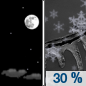 Monday Night: A chance of freezing rain between 1am and 4am, then a chance of snow after 4am.  Increasing clouds, with a low around 28. Calm wind.  Chance of precipitation is 30%. Little or no snow accumulation expected. 