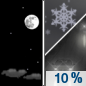 Tonight: A slight chance of rain and snow showers after 4am.  Increasing clouds, with a low around 33. Southwest wind 5 to 10 mph.  Chance of precipitation is 10%.