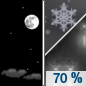 Tonight: Rain and snow likely after 3am.  Increasing clouds, with a low around 30. South wind 10 to 15 mph.  Chance of precipitation is 70%. Little or no snow accumulation expected. 