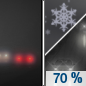 Tonight: A chance of rain between midnight and 1am, then snow likely.  Patchy blowing snow after 2am. Patchy fog between 9pm and midnight.  Otherwise, increasing clouds, with a low around 10. Windy, with a north northwest wind 7 to 17 mph increasing to 22 to 32 mph after midnight. Winds could gust as high as 45 mph.  Chance of precipitation is 70%. New snow accumulation of less than a half inch possible. 